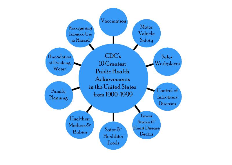 CDC's 10 Greatest Public Health Achievements in the US from 1900-1999